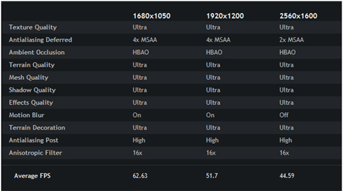 Nvidia GTX 680 BF3 Benchmark