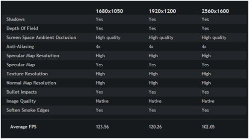 Nvidia GTX 680 COD Benchmark