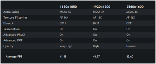 Nvidia GTX 680 Metro 2033 benchmark
