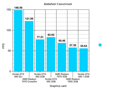 BF 3 Benchmarks