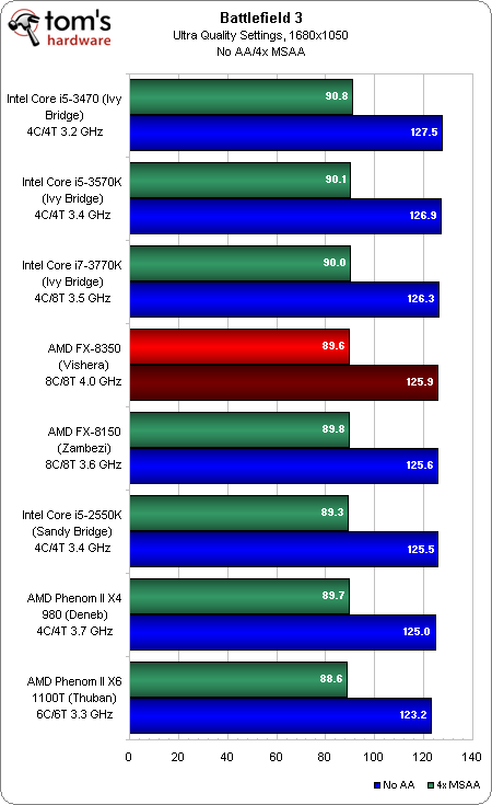 AMD FX piledriver Benchmark