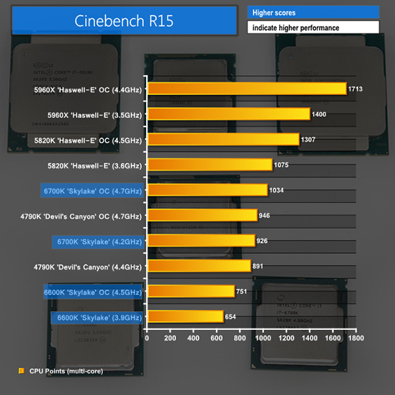 6700K vs 5820K Rendering Benchamrk