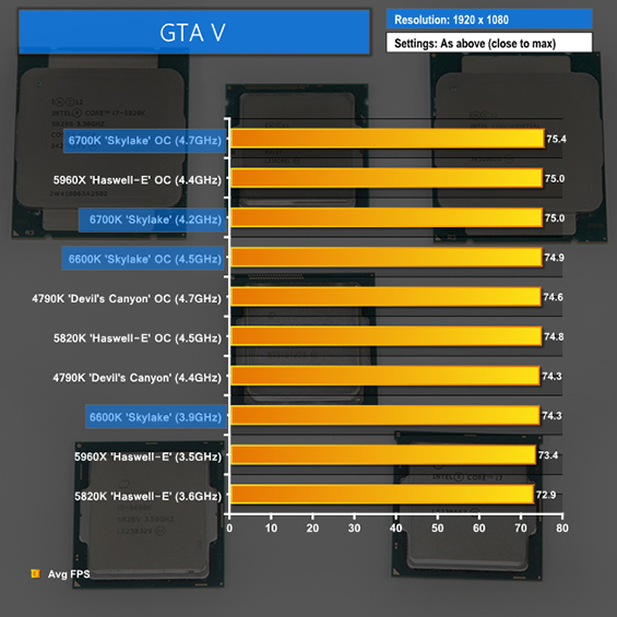 6700K vs 5820K Gaming Benchamrk