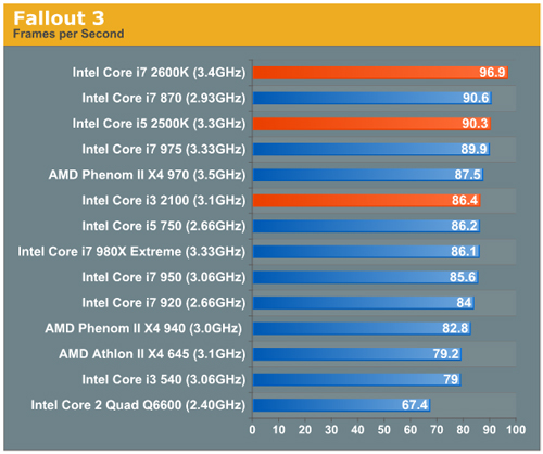 fallout benchmark sandy bridge