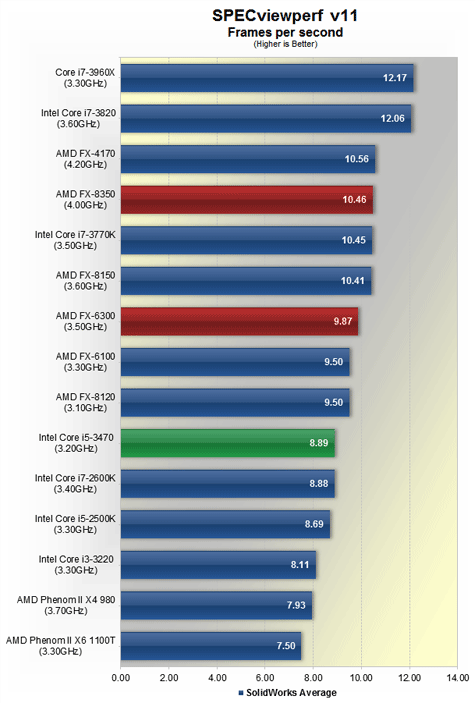 AMD FX piledriver Benchmark