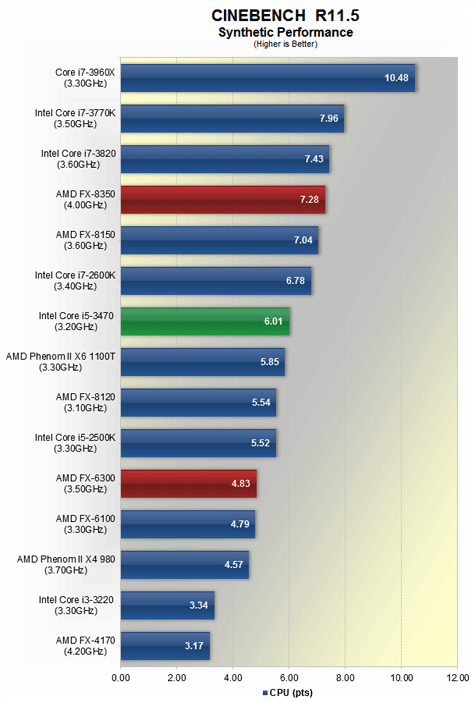 AMD FX piledriver Benchmark