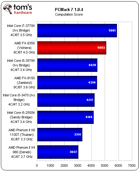 AMD FX piledriver Benchmark