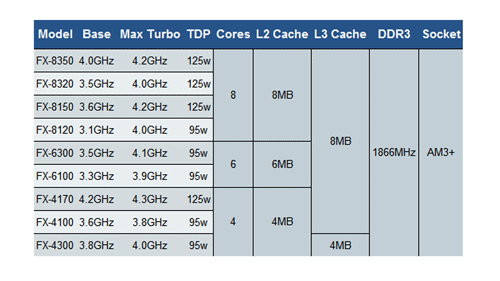 AMD FX piledriver Spec